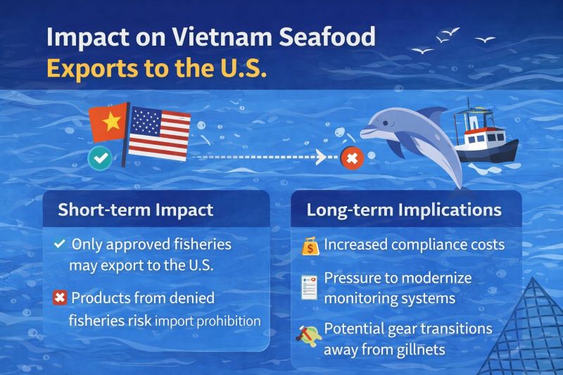 Impact on Vietnam Seafood Exports to the U.S.