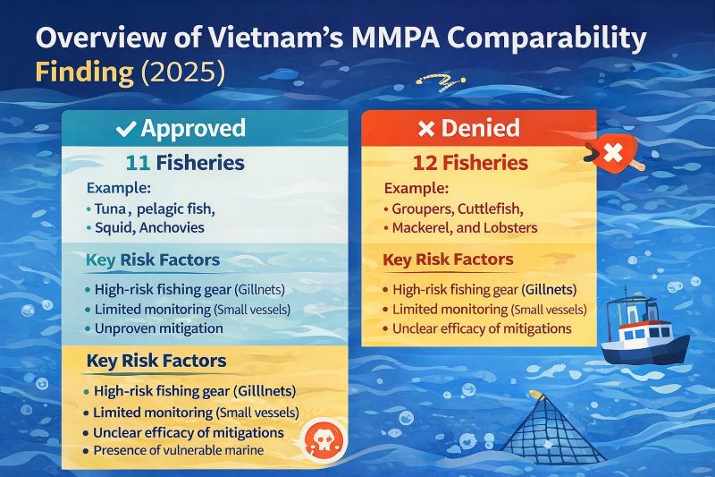 Vietnam MMPA Comparability Finding 2025