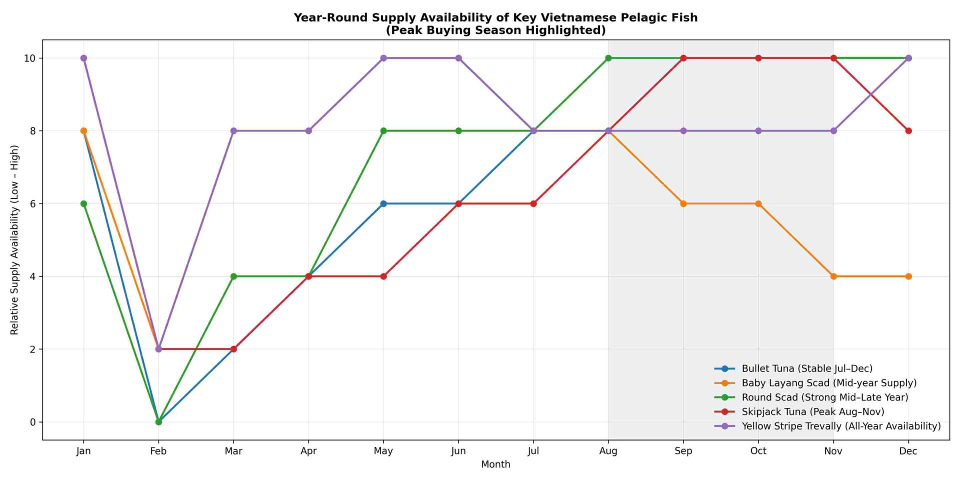 Season catching of Round Scad, Bullet Tuna, Skipjack Tuna, Trevally Scad in Vietnam