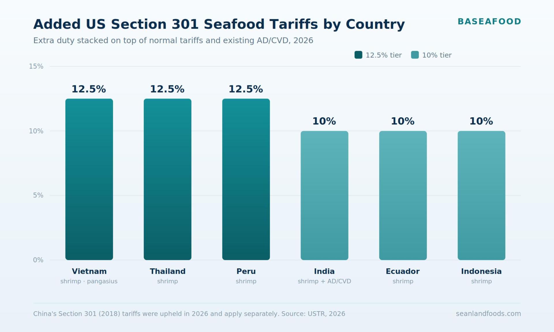 section-301-seafood-tariffs-by-country-2026-chart